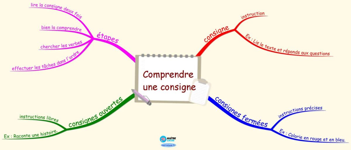 carte-mentale-comprendre-des-consignes-ce1-ce2-ma-tre-lucas
