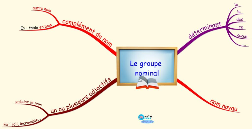 Carte mentale le groupe nominal cm1 cm2