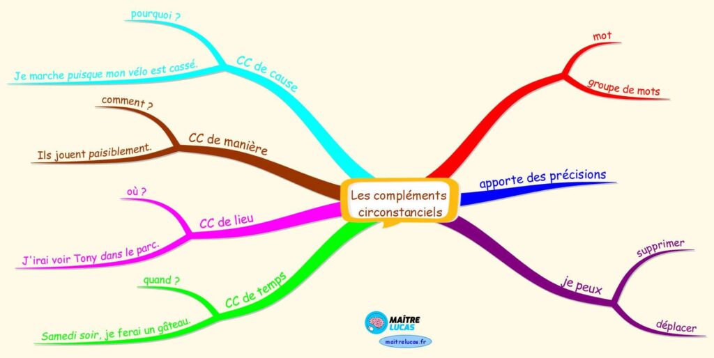 Les compléments circonstanciels CM1 CM2 Maître Lucas