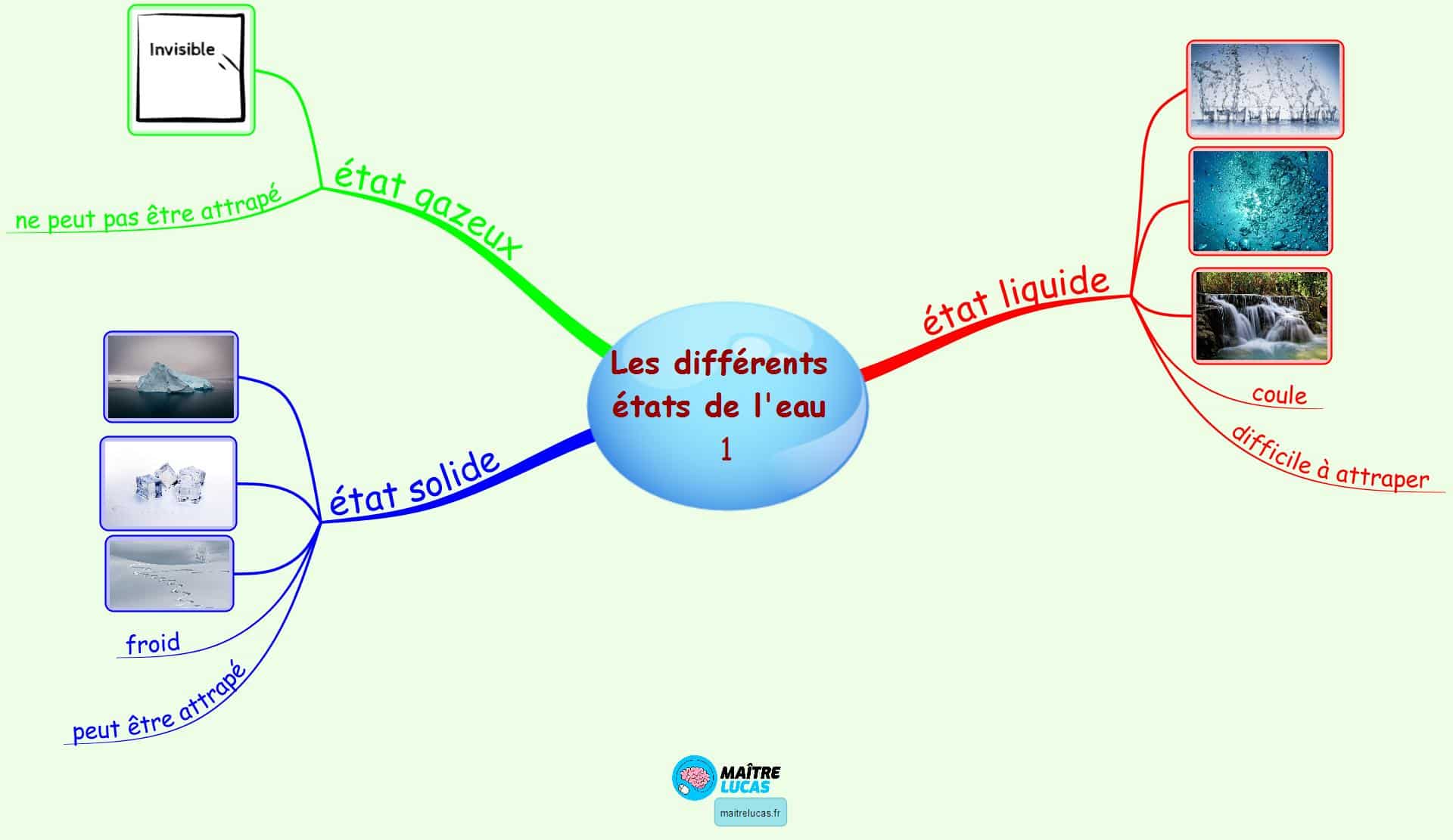 Carte mentale Les états de l'eau CP CE1 CE2 CM1 - Maître Lucas